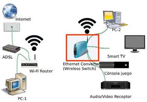Convertidor Ethernet Wi-fi Buffalo Wli-tx4-g54hp (bridge)
