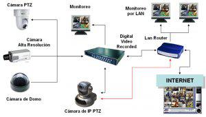 Sistema de Video Vigilancia (CCTV