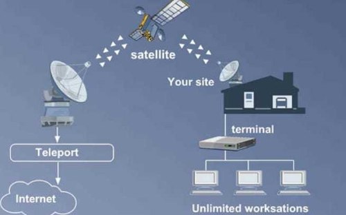 Internet Satelital Y Telecomunicaciones