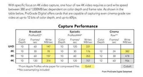 Prograde Digital Cfexpress 120gb Memory Card